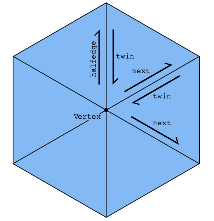 traversal