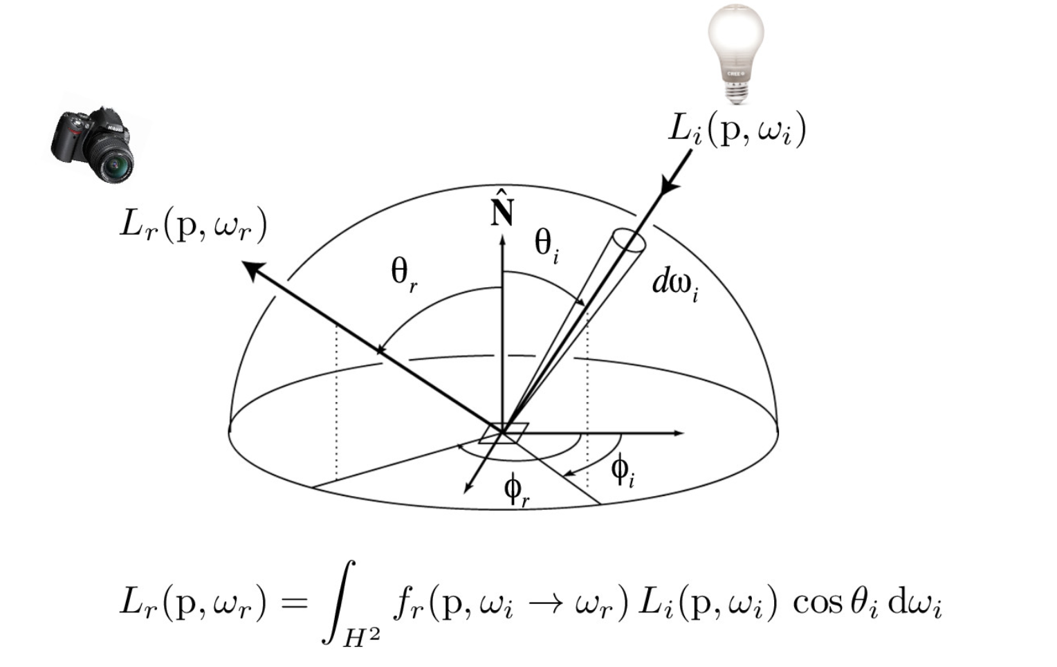 reflectance equation